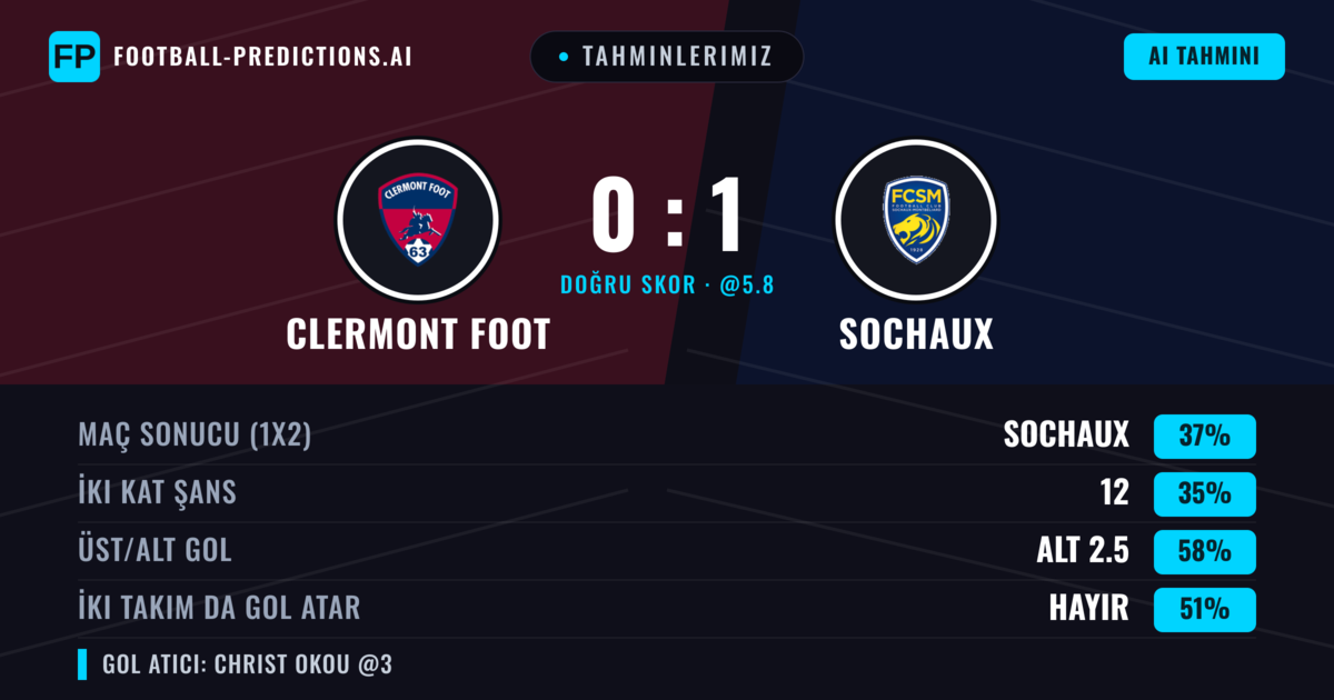 Tahminlerimiz: Clermont Foot vs Sochaux — Clermont Foot — Kazanmak (38%); Alt 2.5; İki taraf da gol atar: Evet