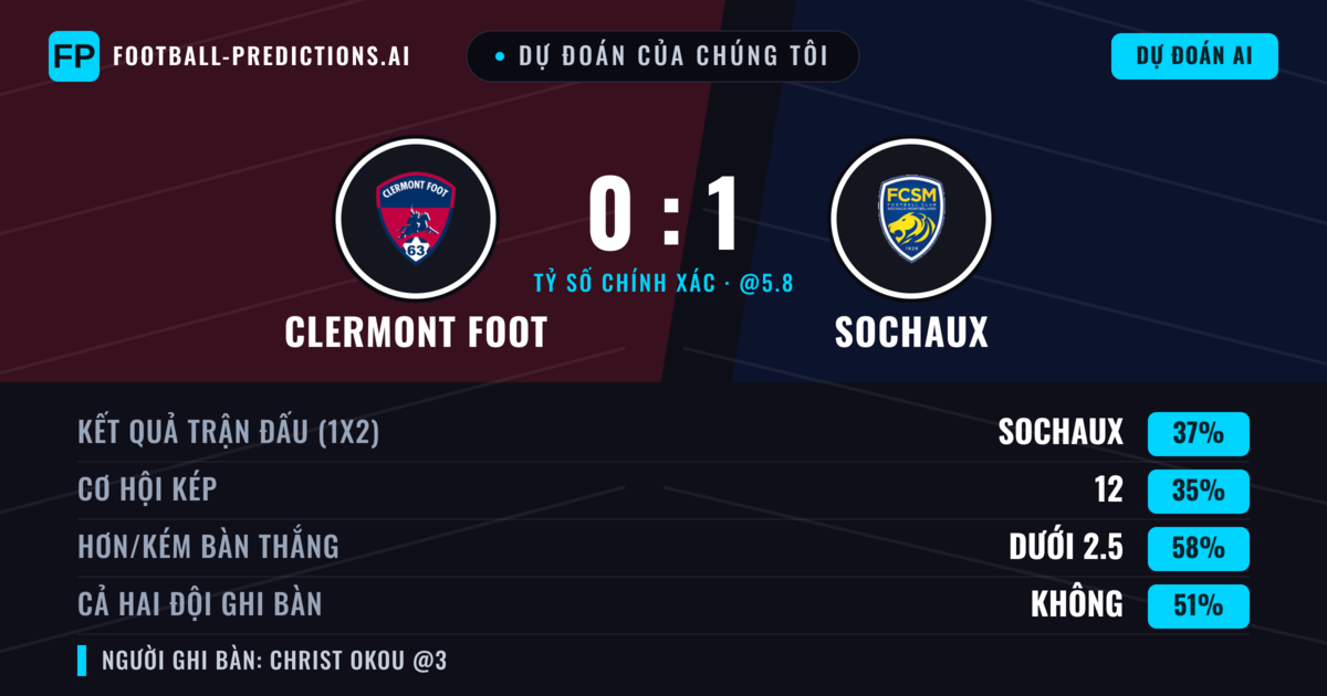Dự đoán của chúng tôi: Clermont Foot vs Sochaux — Clermont Foot — Thắng (38%); Ít hơn 2.5; Cả hai ghi bàn: Có