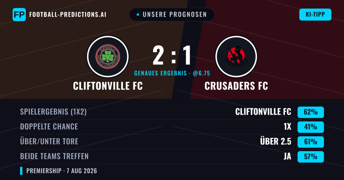 Unsere Prognosen: Cliftonville FC vs Crusaders FC — Cliftonville FC — Sieg (62%); Über 2.5; Beide treffen: Ja