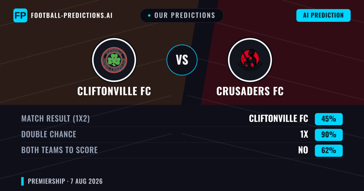 Our Predictions: Cliftonville FC vs Crusaders FC — Cliftonville FC — Win (62%); over 2.5; Both teams to score: Yes