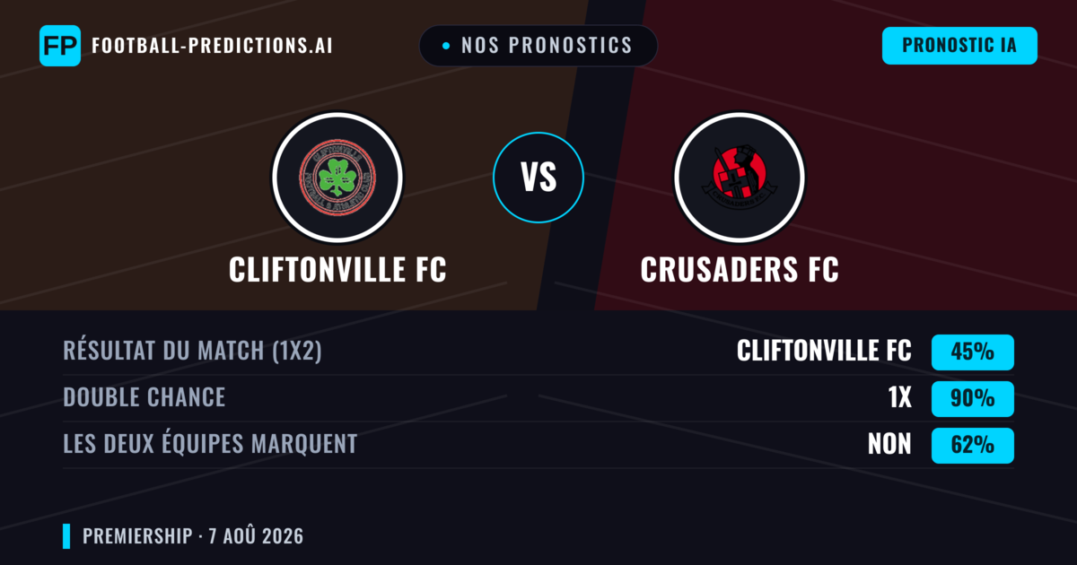 Nos pronostics: Cliftonville FC vs Crusaders FC — Cliftonville FC — Victoire (62%); Plus 2.5; Les deux marquent : Oui