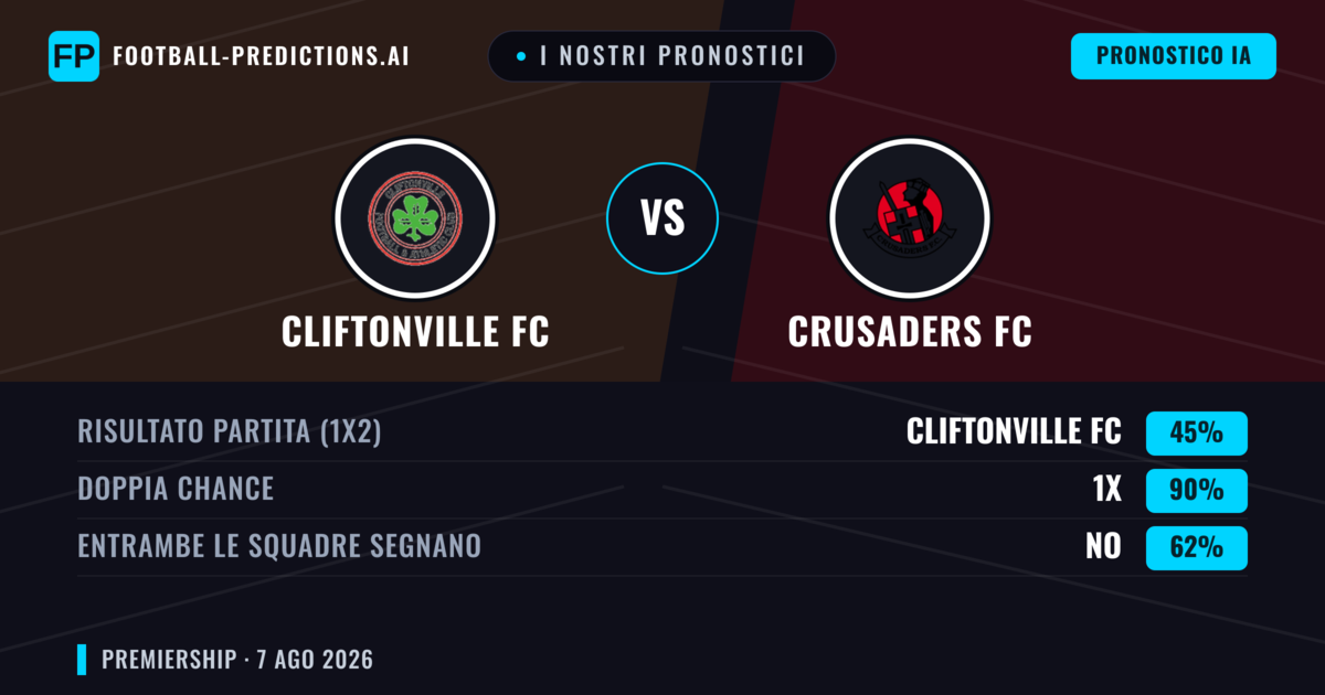 I nostri pronostici: Cliftonville FC vs Crusaders FC — Cliftonville FC — Vince (62%); Oltre 2.5; Entrambe segnano: Sì