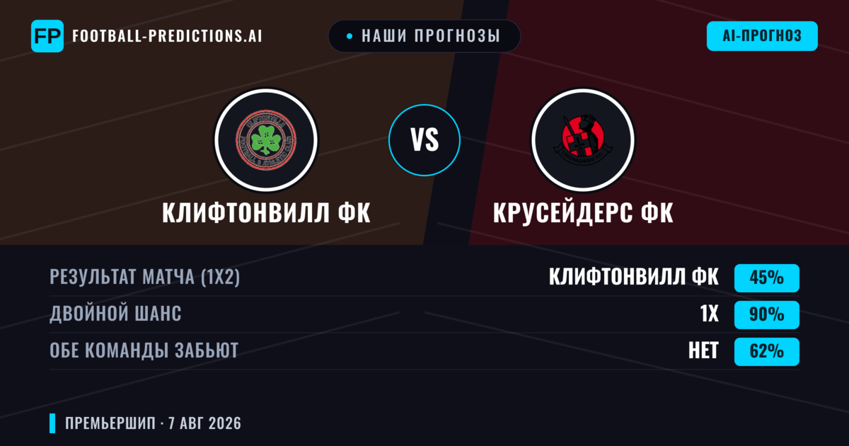 Наши прогнозы: Клифтонвилл ФК против Крусейдерс ФК — Клифтонвилл ФК — Победа (62%); Больше 2.5; Обе забьют Да