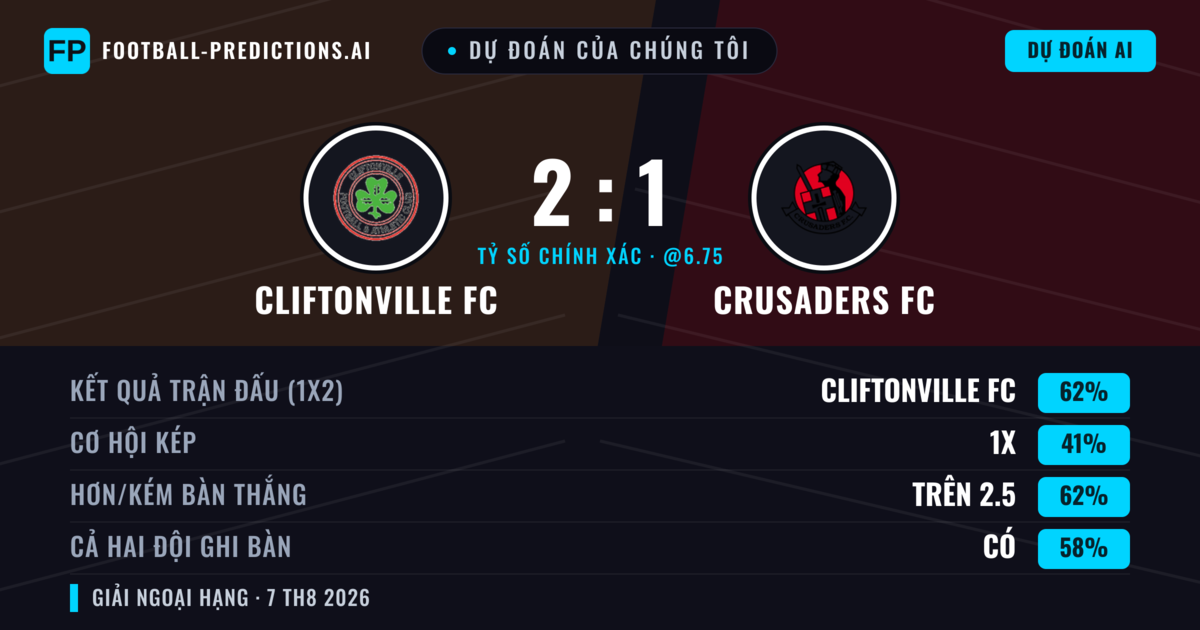 Dự đoán của chúng tôi: Cliftonville FC vs Crusaders FC — Cliftonville FC — Thắng (62%); Hơn 2.5; Cả hai ghi bàn: Có