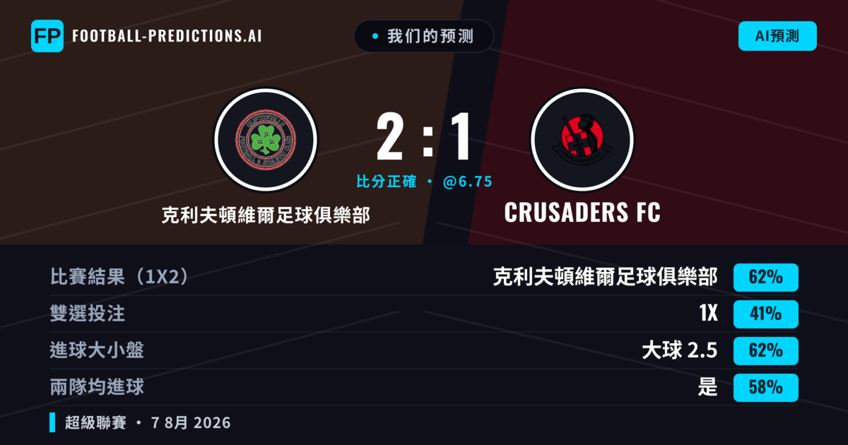我们的预测: 克利夫頓維爾足球俱樂部 對 crusaders fc — 克利夫頓維爾足球俱樂部 — 勝 (62%); 大球 2.5; 有進球