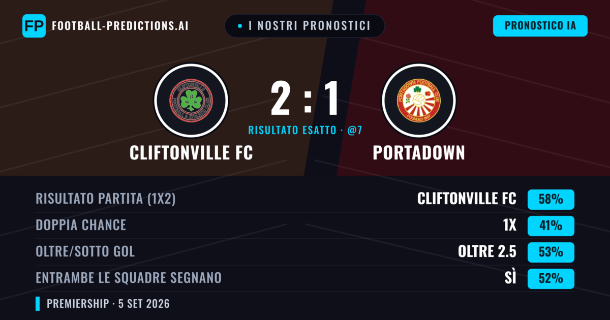 I nostri pronostici: Cliftonville FC vs Portadown — Cliftonville FC — Vince (59%); Oltre 2.5; Entrambe segnano: Sì