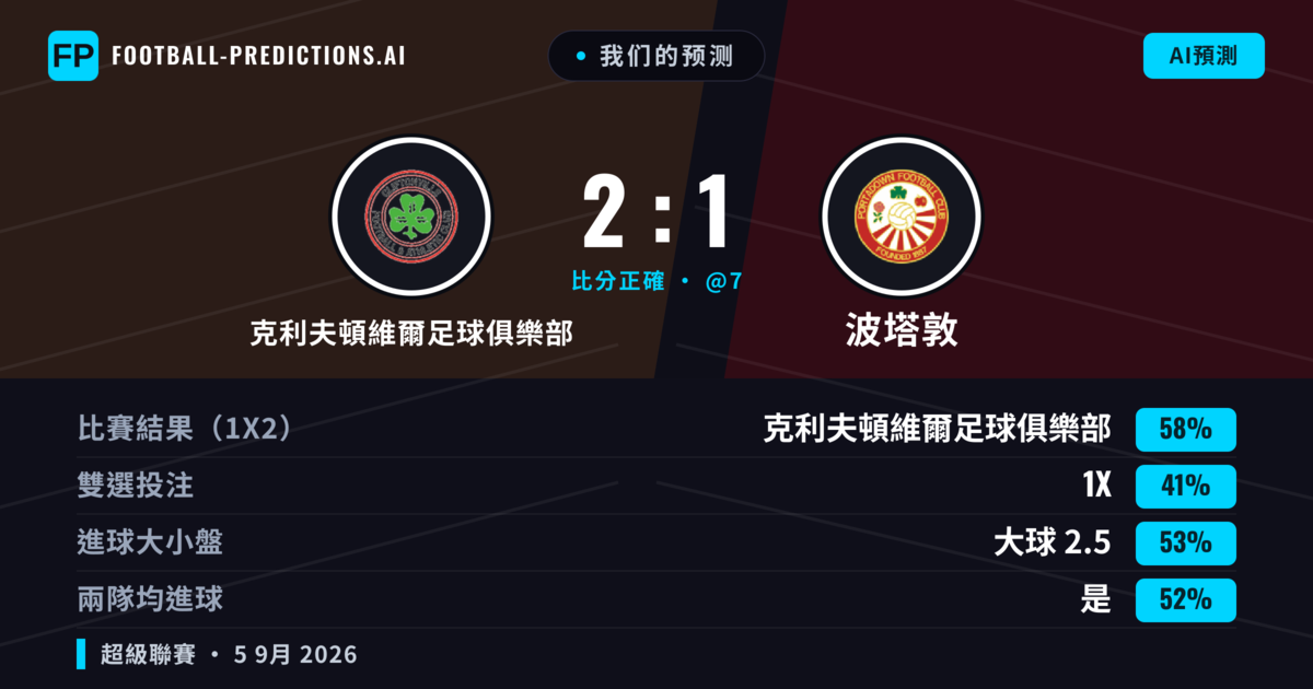 我们的预测: 克利夫頓維爾足球俱樂部 對 波塔敦 — 克利夫頓維爾足球俱樂部 — 勝 (59%); 大球 2.5; 有進球