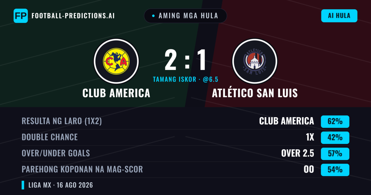 Aming mga hula: Club America vs Atlético San Luis — Club America — Manalo (64%); Over 2.5; Parehong magbubuo: Oo