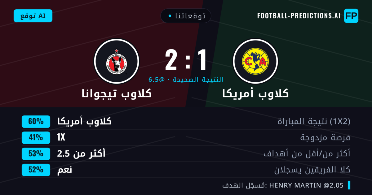 توقعاتنا: كلاوب أمريكا ضد كلاوب تيجوانا — كلاوب أمريكا — فوز (59%); أكثر من 2.5; هدفين أو أكثر