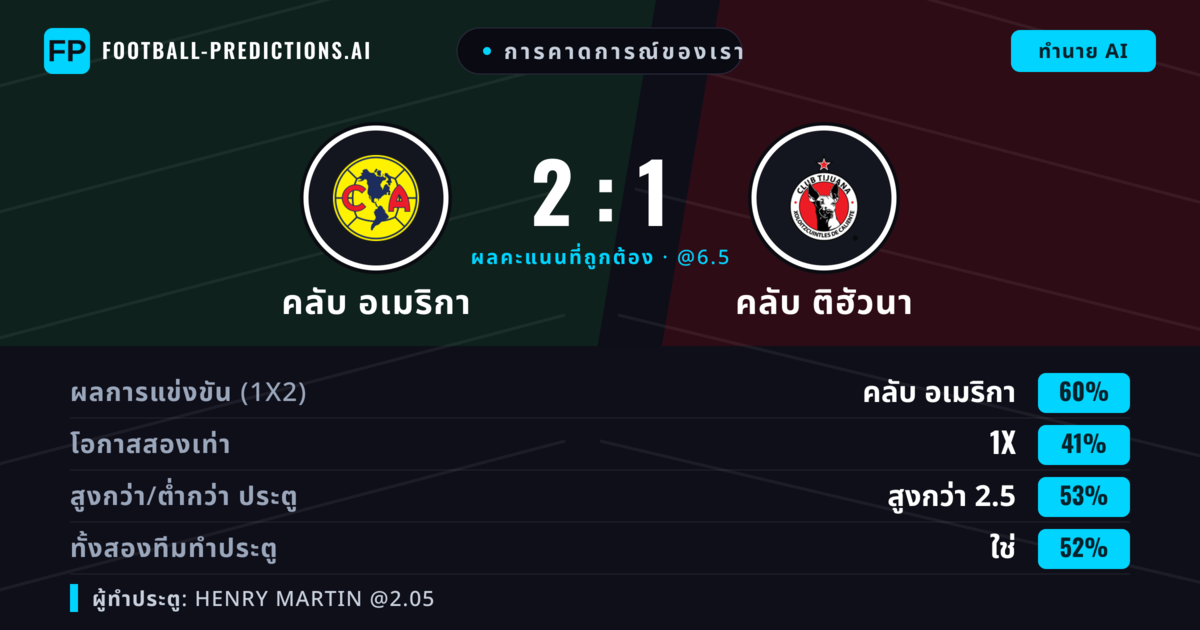 การคาดการณ์ของเรา: คลับ อเมริกา vs คลับ ติฮัวนา — คลับ อเมริกา — ชนะ (59%); เกิน 2.5; ทั้งสองทีมทำประตู: ใช่