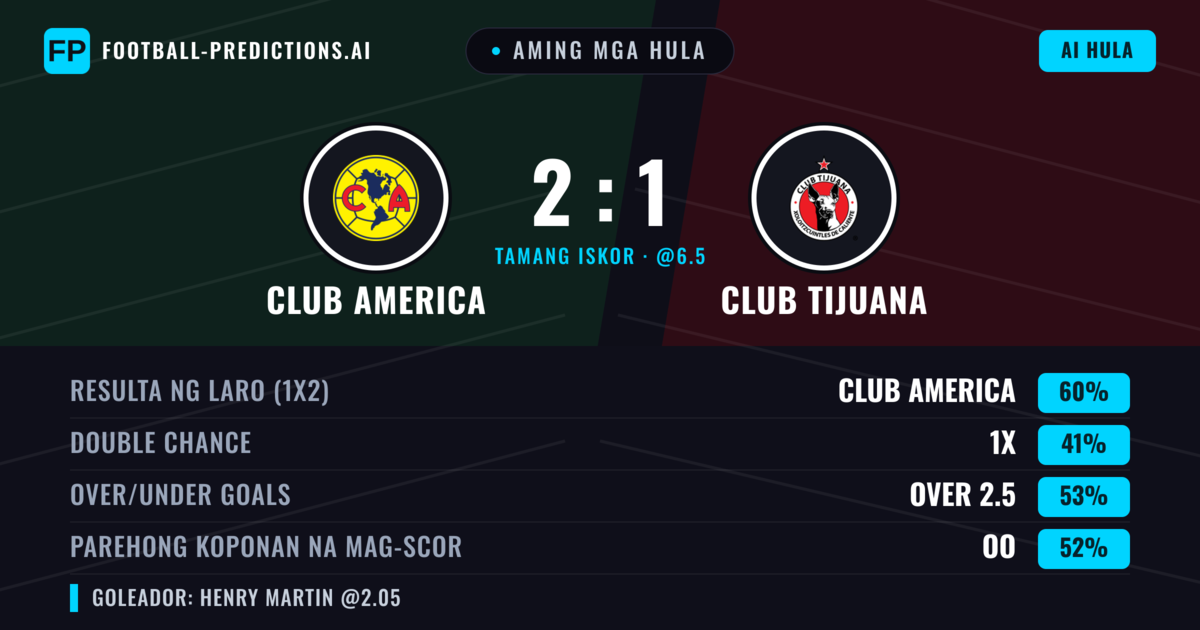 Aming mga hula: Club America vs Club Tijuana — Club America — Manalo (59%); Over 2.5; Parehong magbubuo: Oo