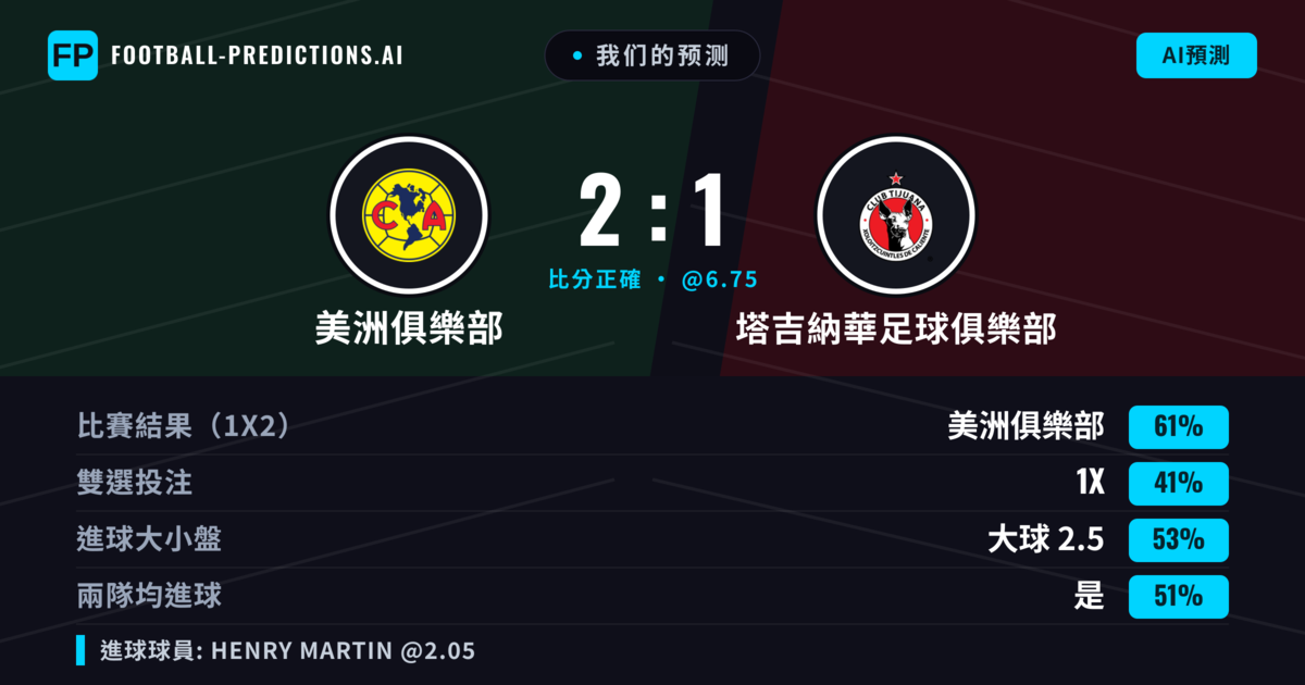 我们的预测: 美洲俱樂部 對 塔吉納華足球俱樂部 — 美洲俱樂部 — 勝 (59%); 大球 2.5; 有進球