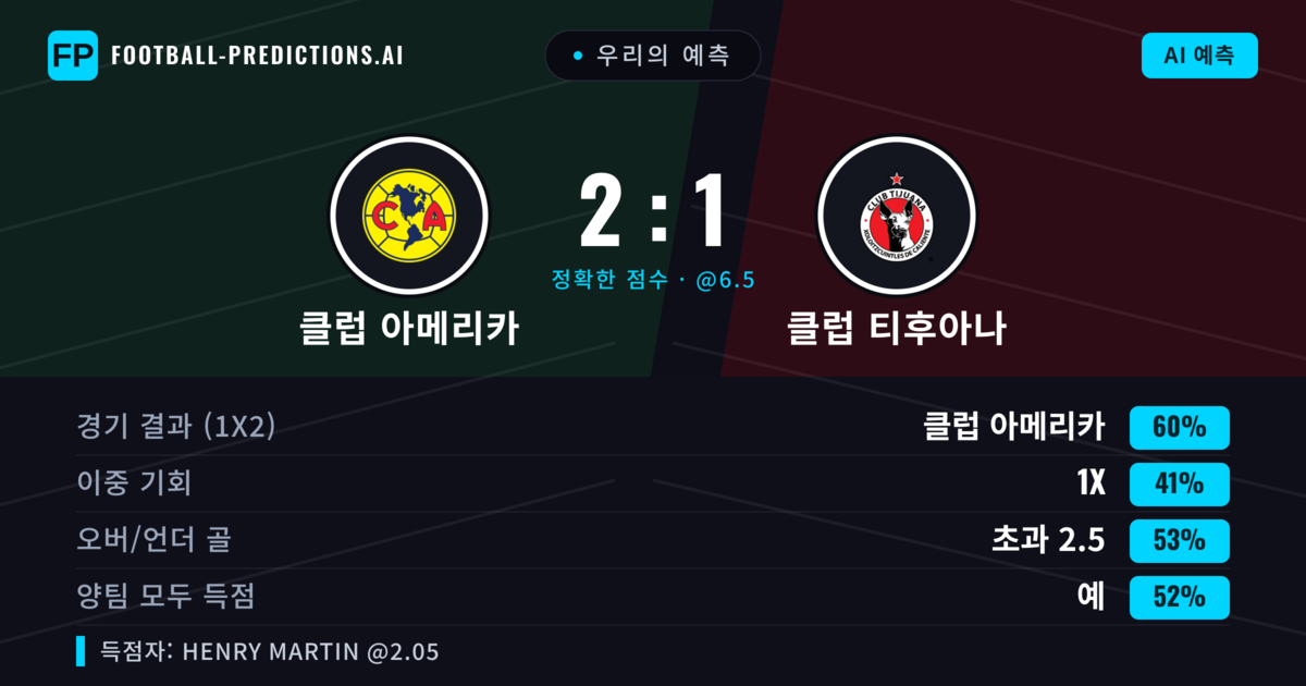 우리의 예측: 클럽 아메리카 vs 클럽 티후아나 — 클럽 아메리카 — 승리 (59%); 초과 2.5; 양팀 모두 득점: 예