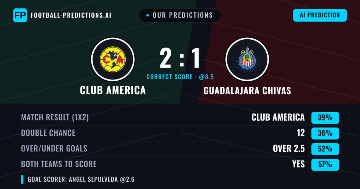 Our Predictions: Club America vs Guadalajara Chivas — Club America — Win (41%); over 2.5; Both teams to score: Yes