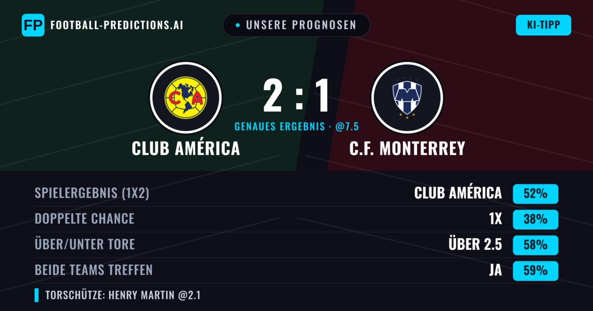 Unsere Prognosen: Club América vs C.F. Monterrey — Club América — Sieg (50%); Über 2.5; Beide treffen: Ja