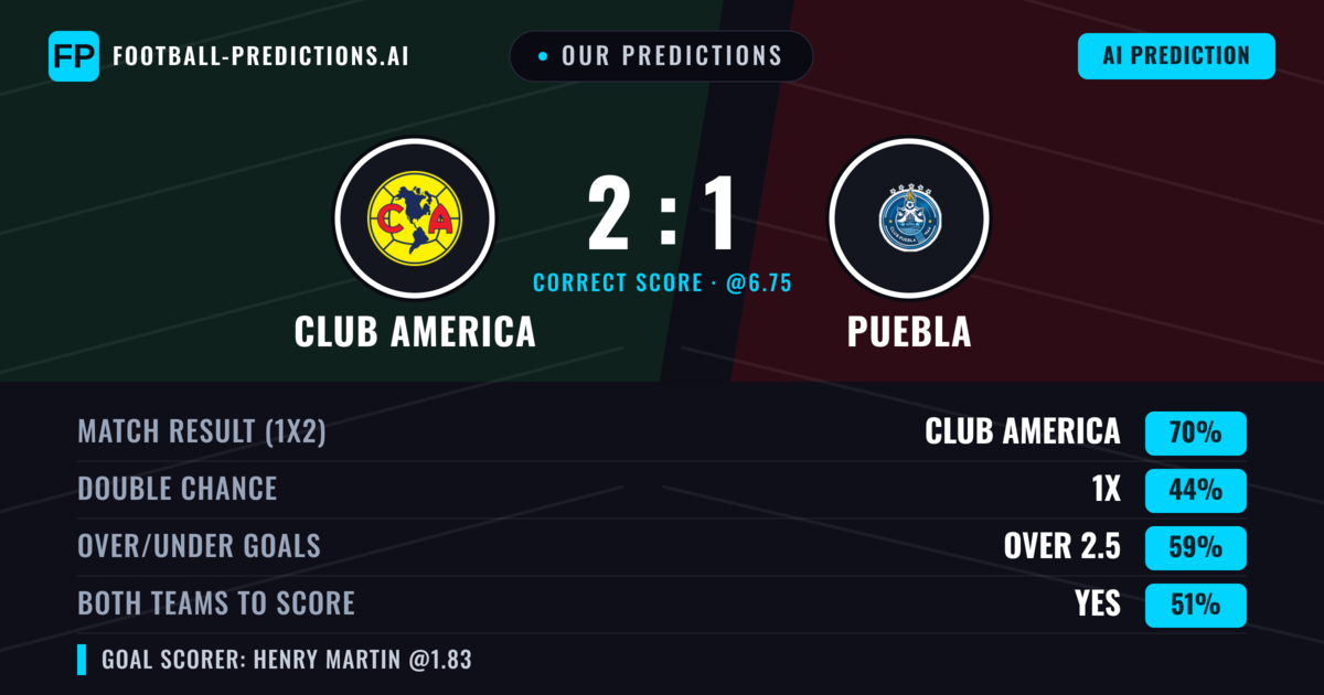 Our Predictions: Club America vs Puebla — Club America — Win (66%); over 2.5; Both teams to score: Yes