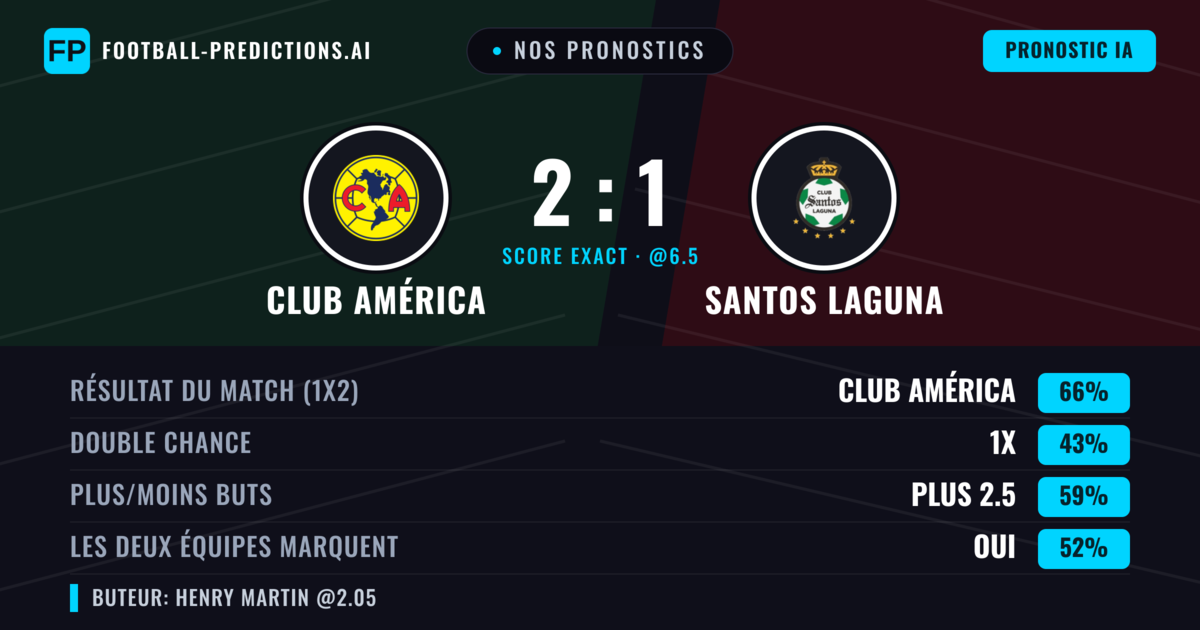 Nos pronostics: Club América vs Santos Laguna — Club América — Victoire (67%); Plus 2.5; Les deux marquent : Oui