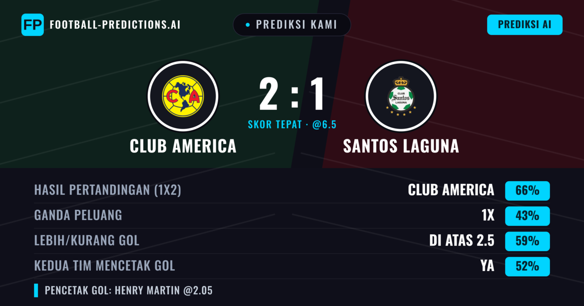 Prediksi kami: Club America vs Santos Laguna — Club America — Menang (67%); Lebih 2.5; Kedua tim mencetak gol: Ya