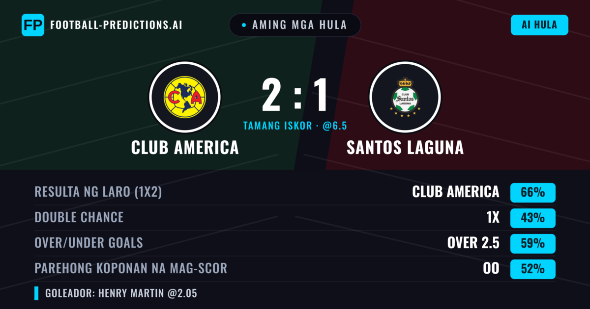 Aming mga hula: Club America vs Santos Laguna — Club America — Manalo (67%); Over 2.5; Parehong magbubuo: Oo