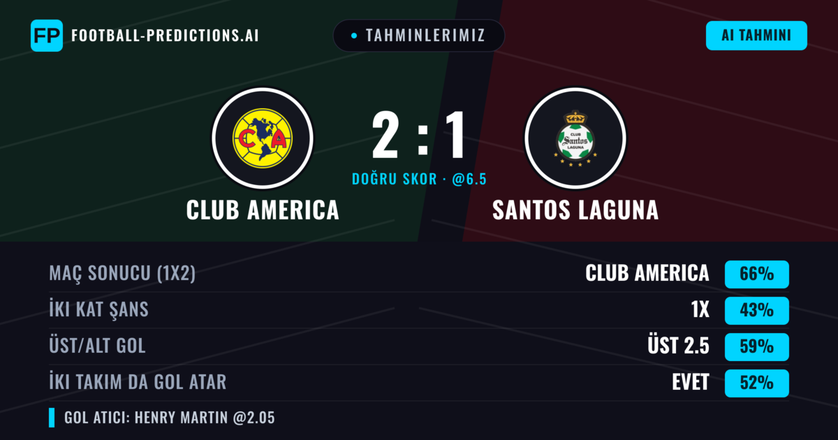 Tahminlerimiz: Club America vs Santos Laguna — Club America — Kazanmak (67%); Üst 2.5; İki taraf da gol atar: Evet