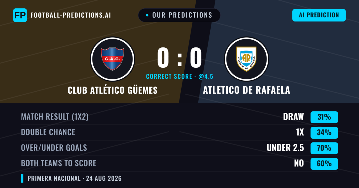 Our Predictions: Club Atlético Güemes vs Atletico DE Rafaela — Club Atlético Güemes — Win (36%); under 2.5; Both teams to score: No