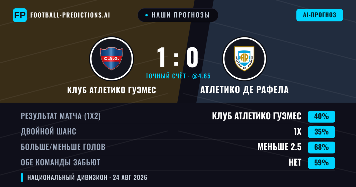 Наши прогнозы: Клуб Атлетико Гуэмес против Атлетико де Рафела — Клуб Атлетико Гуэмес — Победа (35%); Меньше 2.5; Обе забьют Нет