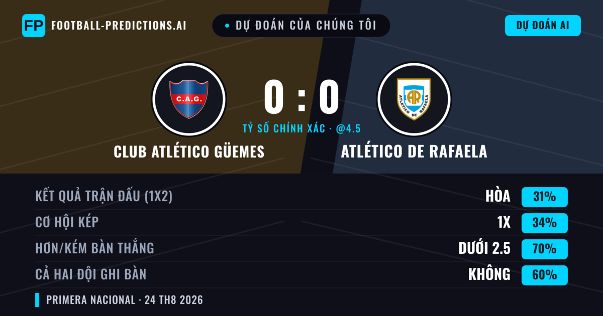 Dự đoán của chúng tôi: Club Atlético Güemes vs Atlético de Rafaela — Club Atlético Güemes — Thắng (36%); Ít hơn 2.5; Cả hai ghi bàn: Không