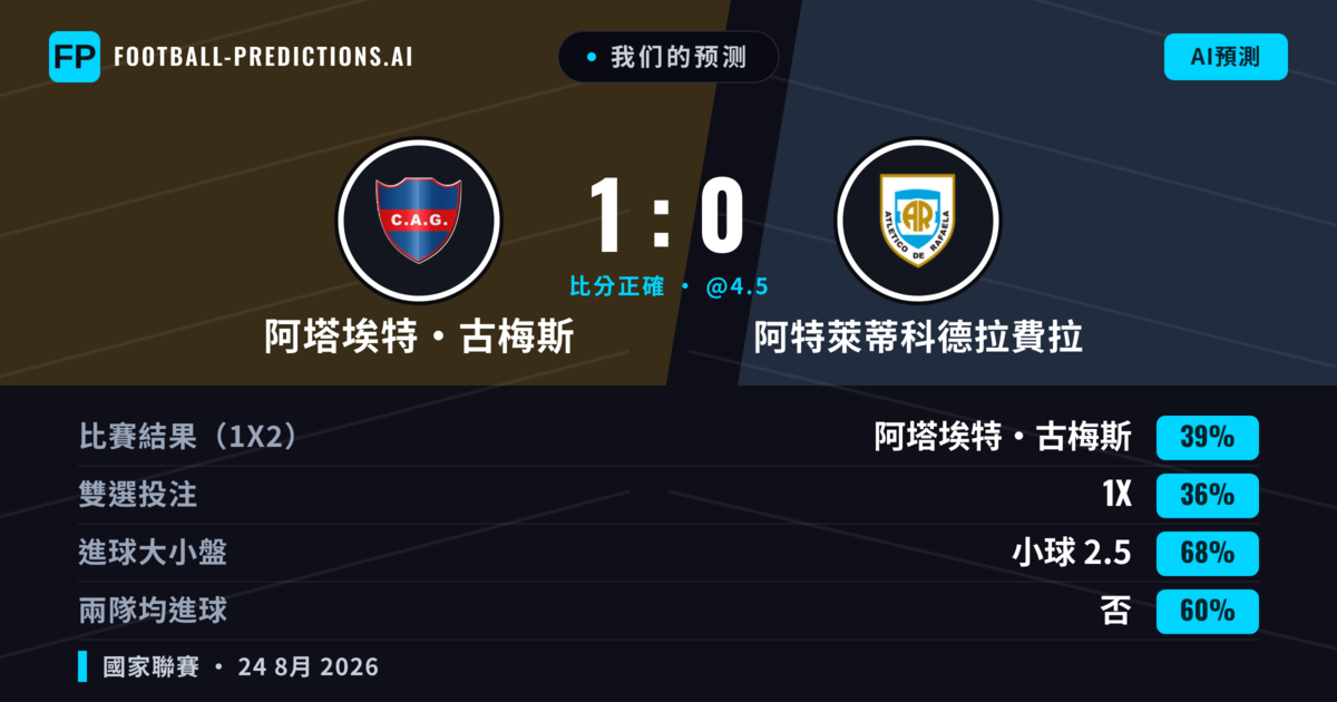 我们的预测: 阿塔埃特·古梅斯 對 阿特萊蒂科德拉費拉 — 阿塔埃特·古梅斯 — 勝 (36%); 小球 2.5; 無進球