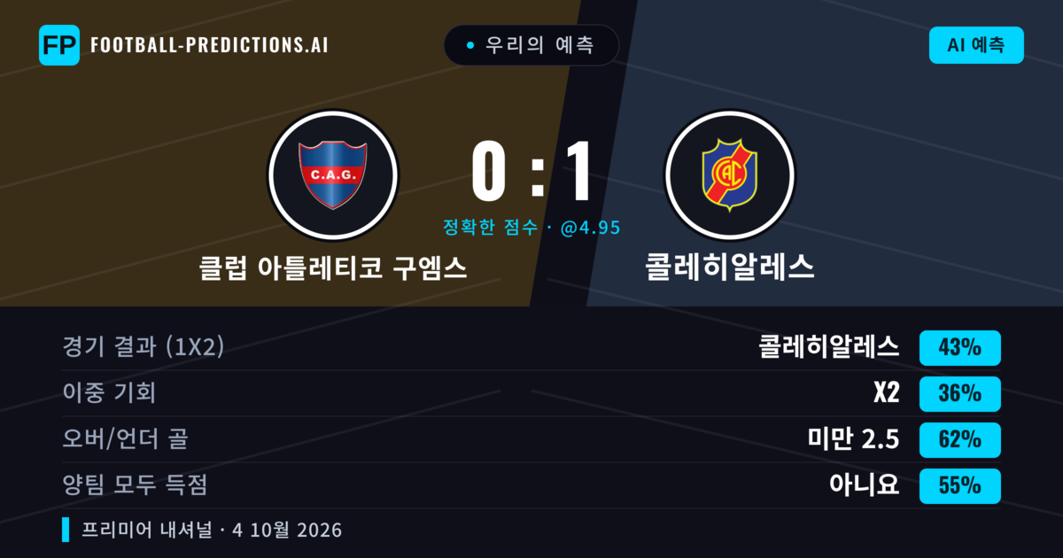 우리의 예측: 클럽 아틀레티코 구엠스 vs 콜레히알레스 — 콜레히알레스 — 승리 (43%); 미만 2.5; 양팀 모두 득점: 아니오