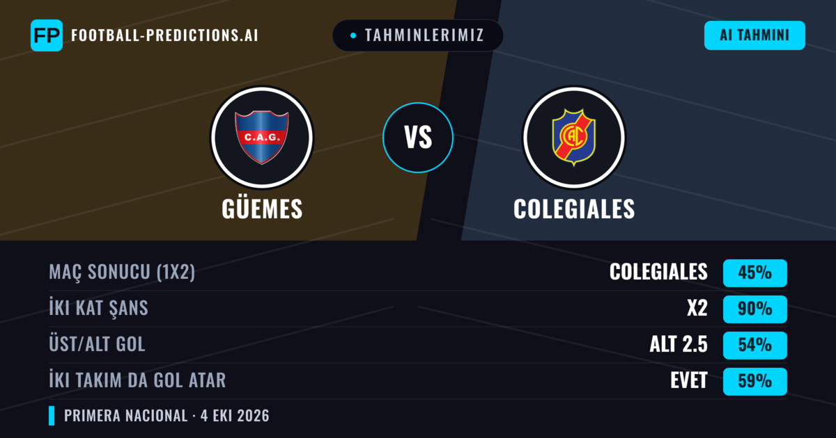 Tahminlerimiz: Güemes vs Colegiales — Colegiales — Kazanmak (42%); Alt 2.5; İki taraf da gol atar: Hayır