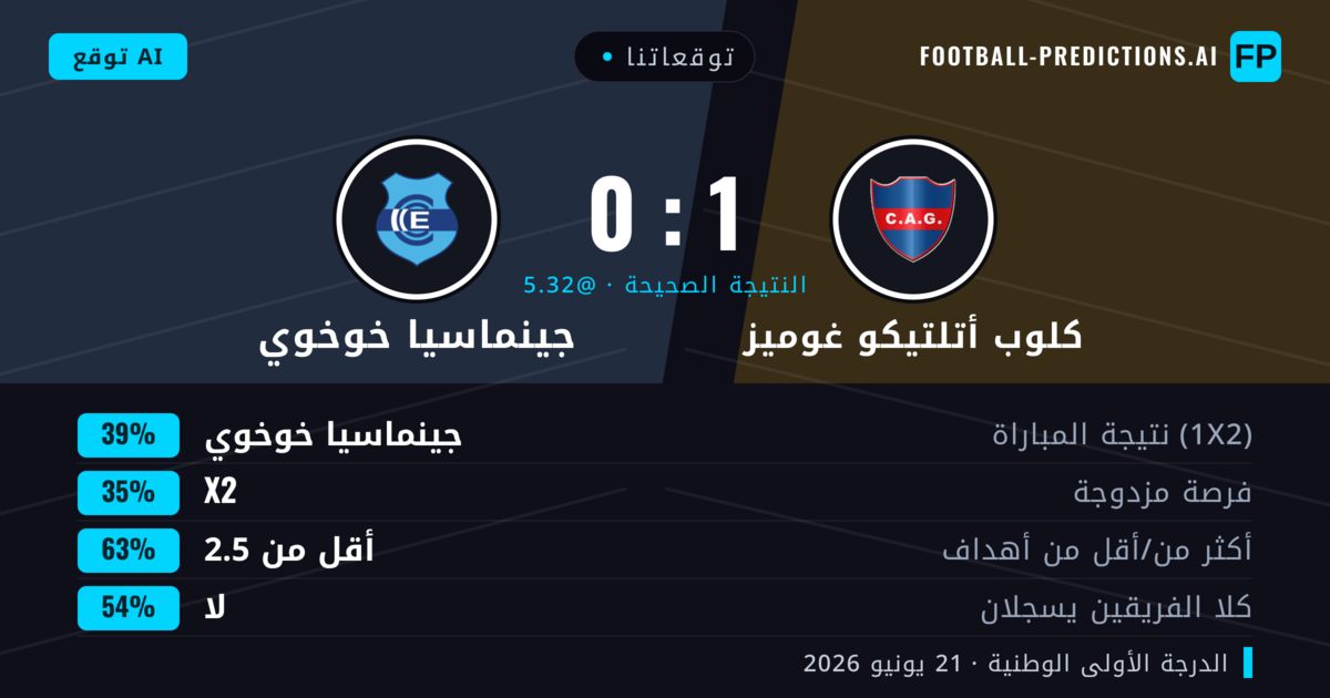 توقعاتنا: كلوب أتلتيكو غوميز ضد جينماسيا خوخوي — جينماسيا خوخوي — فوز (39%); أقل من 2.5; لا يسجل الطرفان