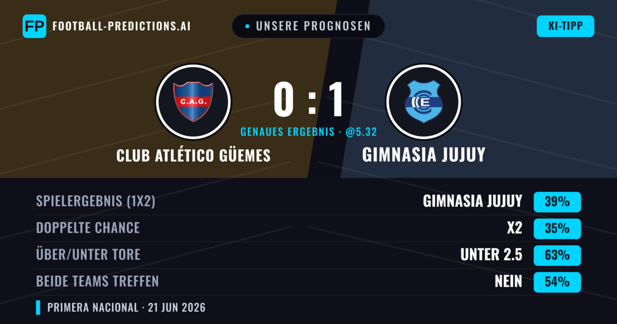 Unsere Prognosen: Club Atlético Güemes vs Gimnasia Jujuy — Gimnasia Jujuy — Sieg (39%); Unter 2.5; Beide treffen: Nein