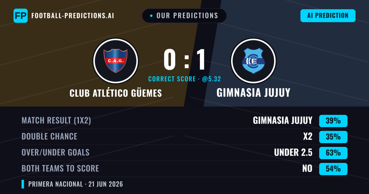 Our Predictions: Club Atlético Güemes vs Gimnasia Jujuy — Gimnasia Jujuy — Win (39%); under 2.5; Both teams to score: No