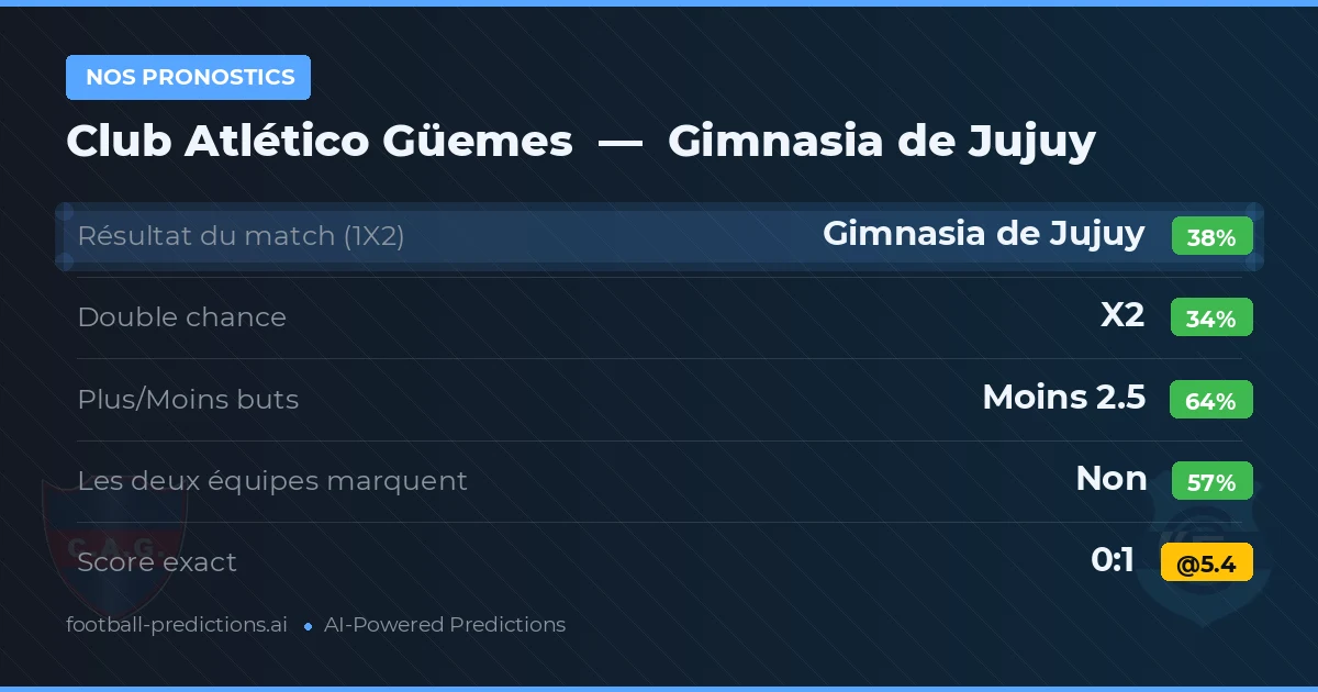 Nos pronostics: Club Atlético Güemes vs Gimnasia de Jujuy — Gimnasia de Jujuy — Victoire (37%); Moins 2.5; Les deux marquent : Non
