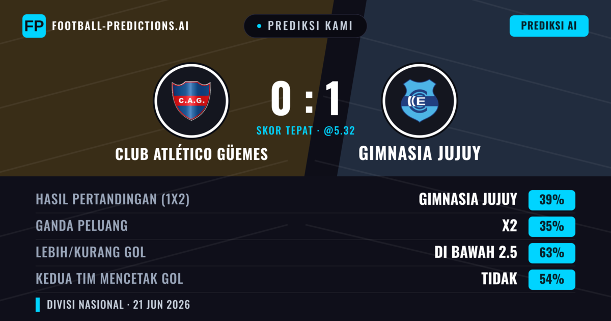 Prediksi kami: Club Atlético Güemes vs Gimnasia Jujuy — Gimnasia Jujuy — Menang (39%); Kurang 2.5; Kedua tim mencetak gol: Tidak