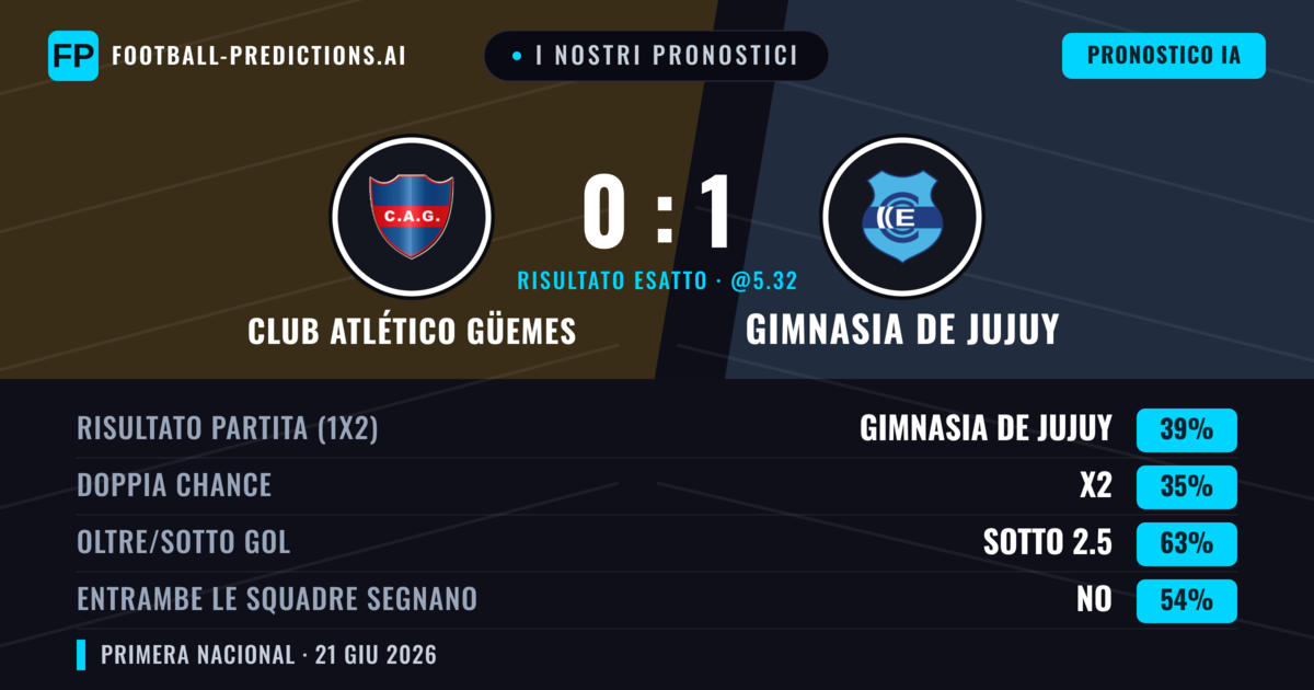 I nostri pronostici: Club Atlético Güemes vs Gimnasia de Jujuy — Gimnasia de Jujuy — Vince (39%); Sotto 2.5; Entrambe segnano: No