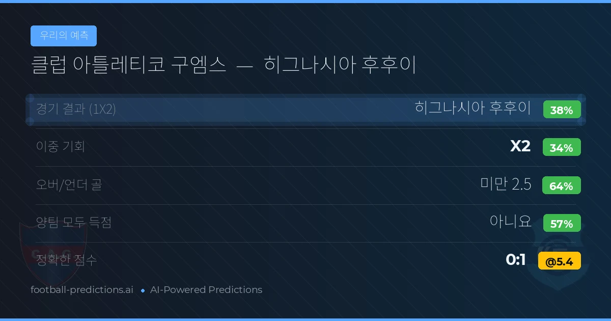 우리의 예측: 클럽 아틀레티코 구엠스 vs 히그나시아 후후이 — 히그나시아 후후이 — 승리 (37%); 미만 2.5; 양팀 모두 득점: 아니오