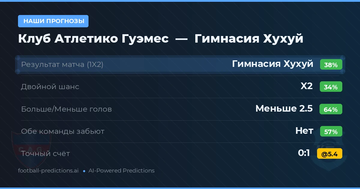 Наши прогнозы: Клуб Атлетико Гуэмес против Гимнасия Хухуй — Гимнасия Хухуй — Победа (37%); Меньше 2.5; Обе забьют Нет