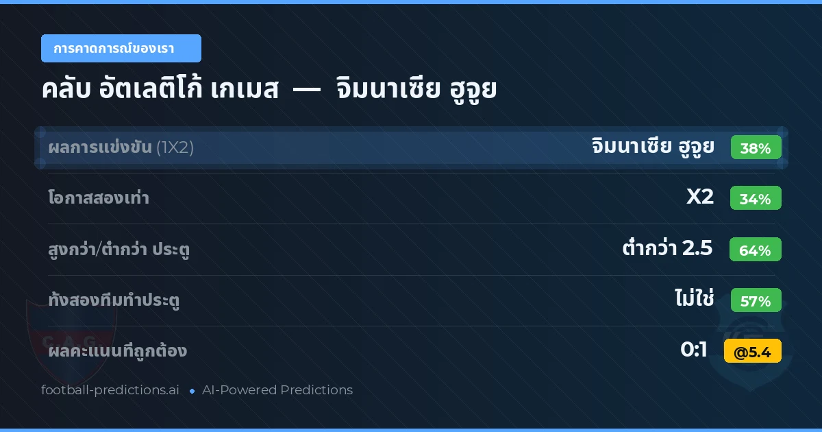 การคาดการณ์ของเรา: คลับ อัตเลติโก้ เกเมส vs จิมนาเซีย ฮูจูย — จิมนาเซีย ฮูจูย — ชนะ (37%); ต่ำกว่า 2.5; ทั้งสองทีมทำประตู: ไม่ใช่