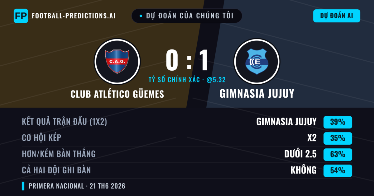 Dự đoán của chúng tôi: Club Atlético Güemes vs Gimnasia Jujuy — Gimnasia Jujuy — Thắng (39%); Ít hơn 2.5; Cả hai ghi bàn: Không