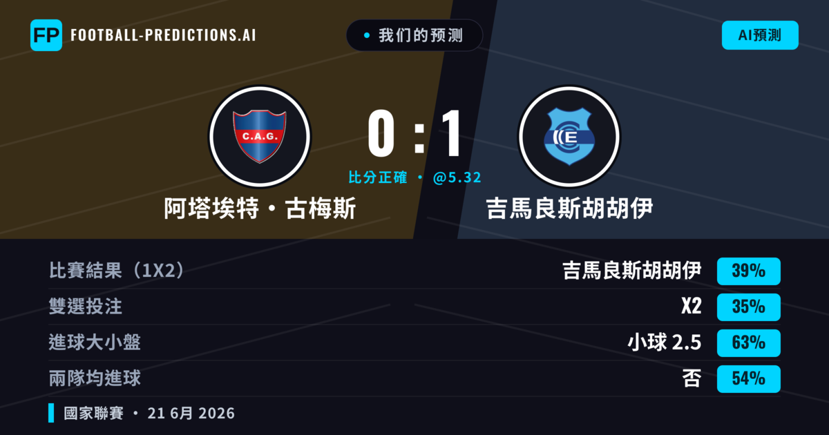 我们的预测: 阿塔埃特·古梅斯 對 吉馬良斯胡胡伊 — 吉馬良斯胡胡伊 — 勝 (39%); 小球 2.5; 無進球