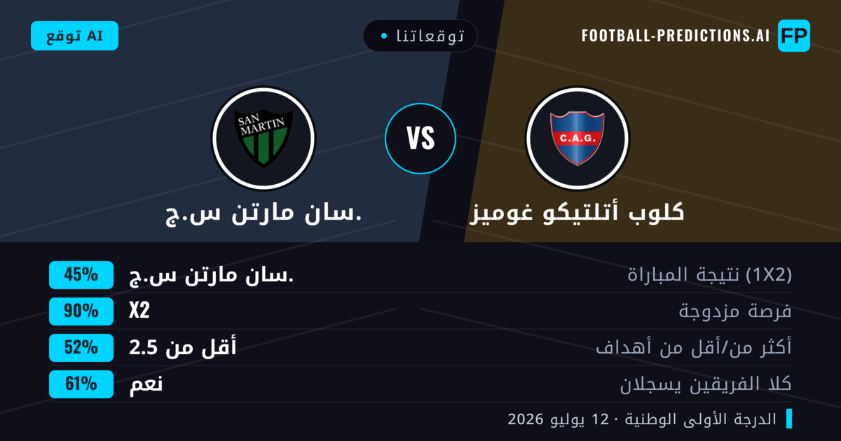 توقعاتنا: كلوب أتلتيكو غوميز ضد سان مارتن س.ج. — سان مارتن س.ج. — فوز (36%); أقل من 2.5; لا يسجل الطرفان