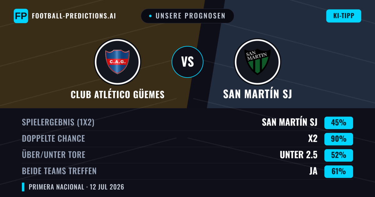 Unsere Prognosen: Club Atlético Güemes vs San Martín SJ — Unentschieden (45%); Unter 2.5; Beide treffen: Ja