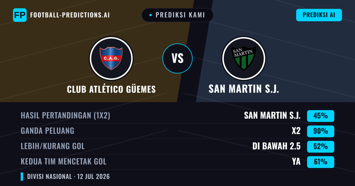 Prediksi kami: Club Atlético Güemes vs San Martín SJ — San Martín SJ — Menang (36%); Kurang 2.5; Kedua tim mencetak gol: Tidak