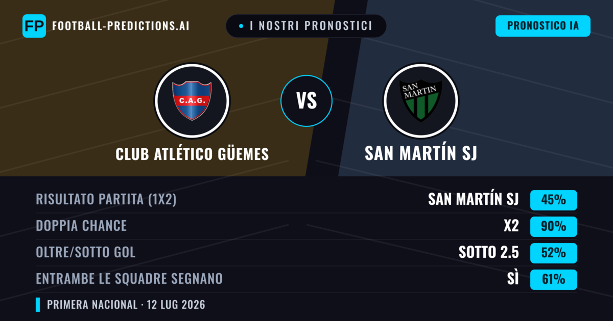 I nostri pronostici: Club Atlético Güemes vs San Martín SJ — San Martín SJ — Vince (36%); Sotto 2.5; Entrambe segnano: No