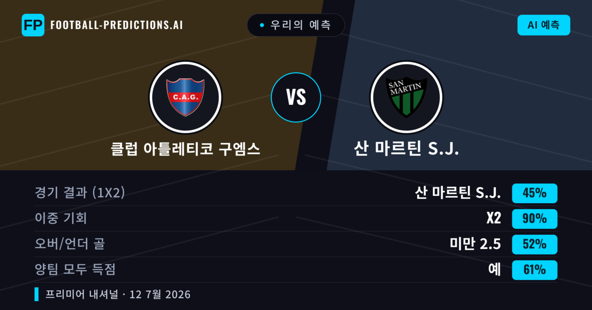 우리의 예측: 클럽 아틀레티코 구엠스 vs 산 마르틴 S.J. — 산 마르틴 S.J. — 승리 (36%); 미만 2.5; 양팀 모두 득점: 아니오