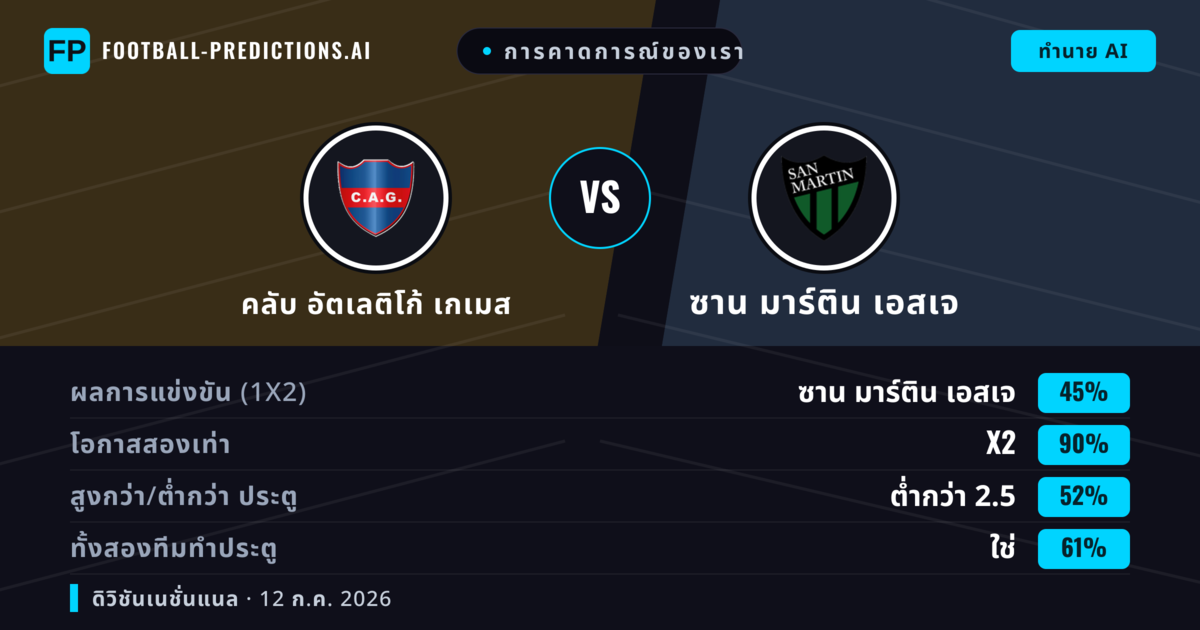 การคาดการณ์ของเรา: คลับ อัตเลติโก้ เกเมส vs ซาน มาร์ติน เอสเจ — ซาน มาร์ติน เอสเจ — ชนะ (36%); ต่ำกว่า 2.5; ทั้งสองทีมทำประตู: ไม่ใช่