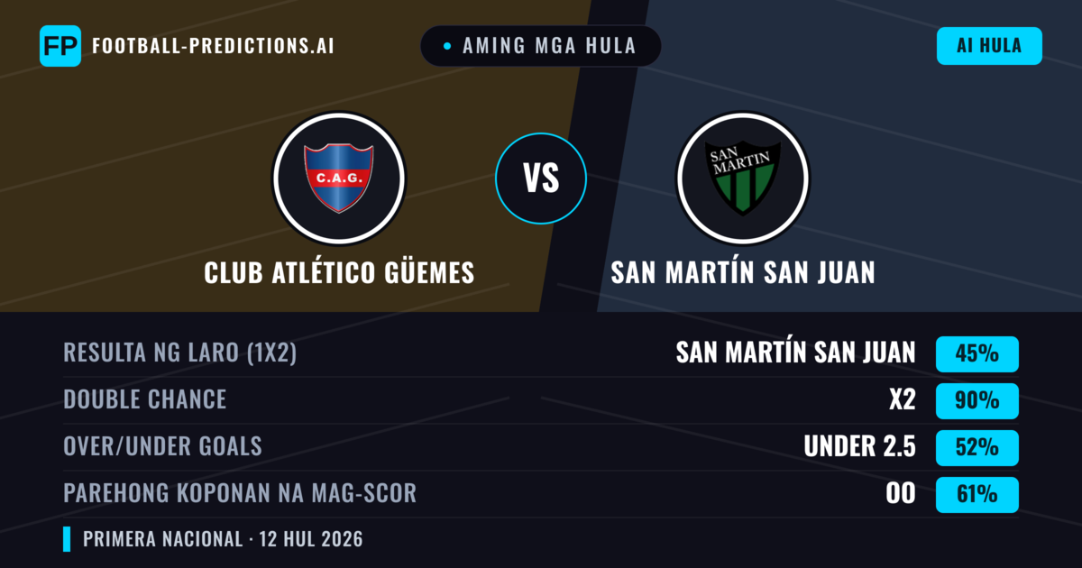 Aming mga hula: Club Atlético Güemes vs San Martín San Juan — San Martín San Juan — Manalo (36%); Under 2.5; Parehong magbubuo: Hindi