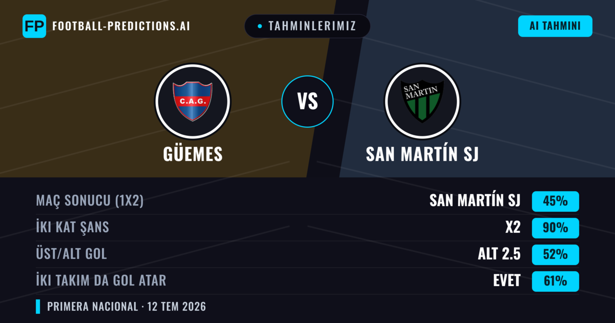 Tahminlerimiz: Güemes vs San Martín SJ — San Martín SJ — Kazanmak (36%); Alt 2.5; İki taraf da gol atar: Hayır
