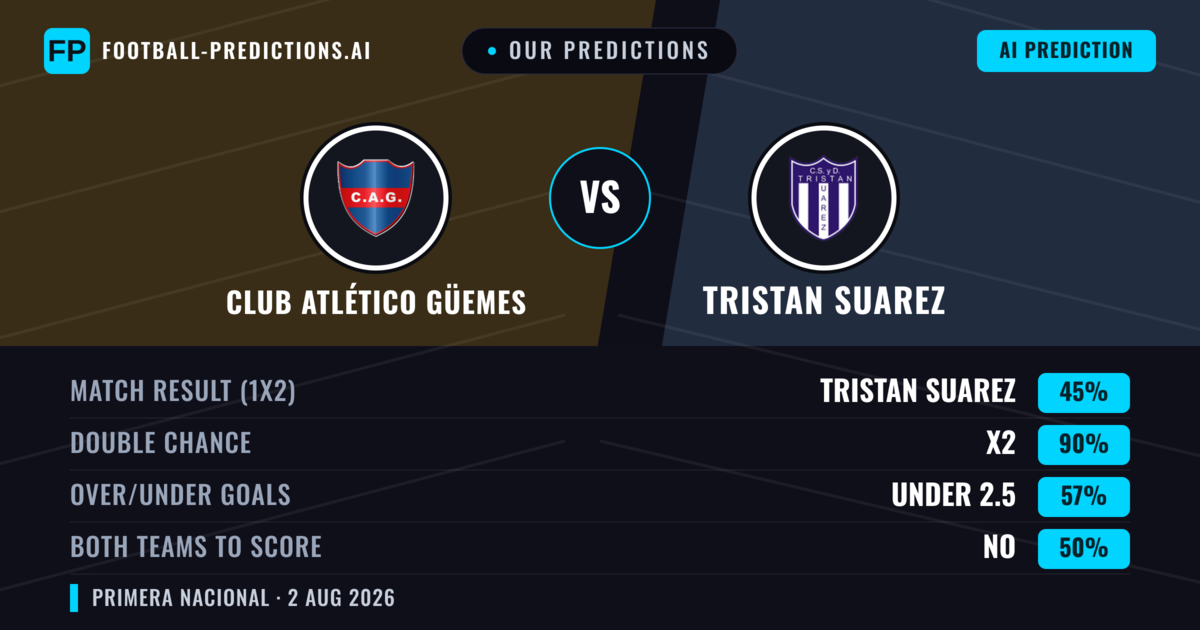 Our Predictions: Club Atlético Güemes vs Tristan Suarez — Draw (36%); under 2.5; Both teams to score: No